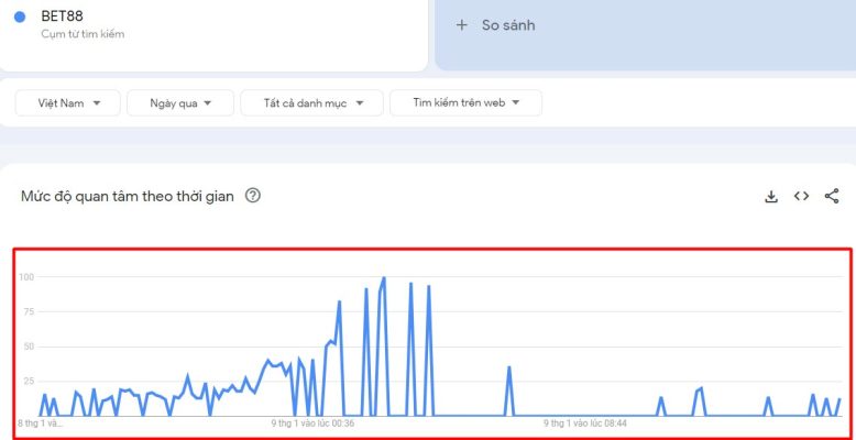 Biểu đồ BET88 trên Google Trends